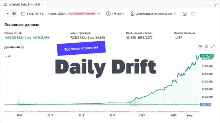 Торговая стратегия «Daily Drift»